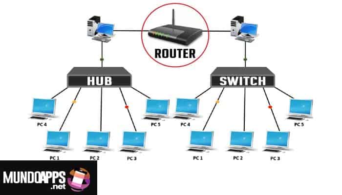 Diferencias entre un Hub un Switch y un Router.