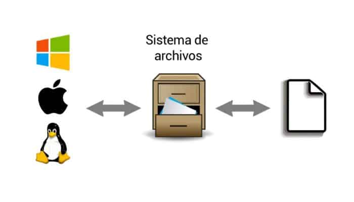 Estructura del sistema de archivos y discos