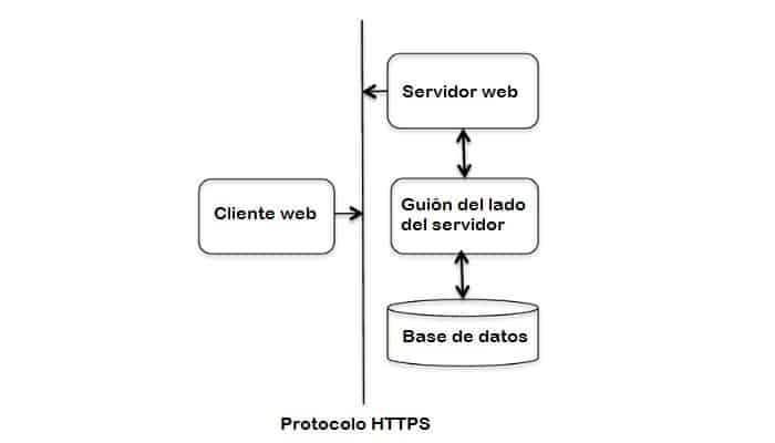 Qué Es El Protocolo HTTP Y Para Qué Sirve