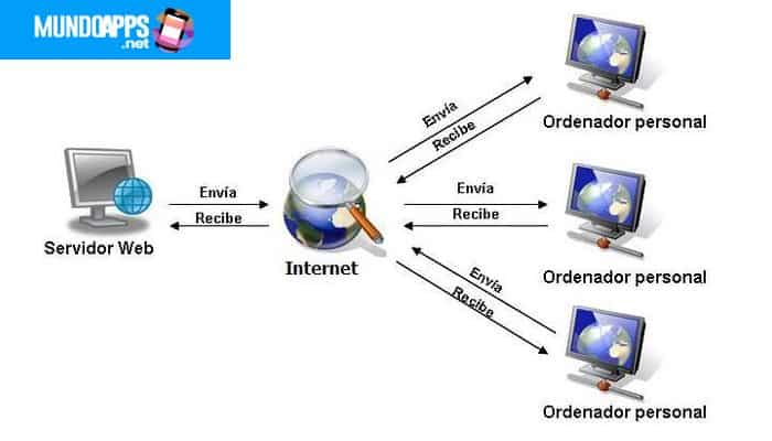 Principales funciones de un servidor Web