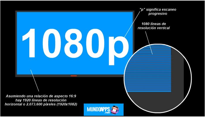 ¿Cuál Es La Diferencia Entre 1080i Y 1080p?