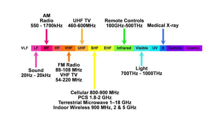 Qué frecuencias utilizan las señales de Wi-Fi