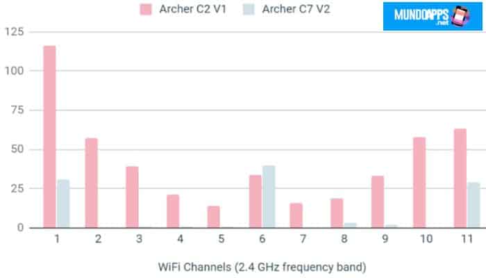 ¿Cómo se eligen típicamente los canales de WiFi?